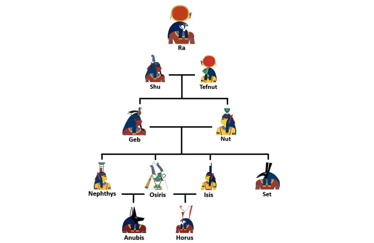 Egyptian Gods Family Tree: Who Was Related to Whom? 1 Egyptian Gods Family Tree